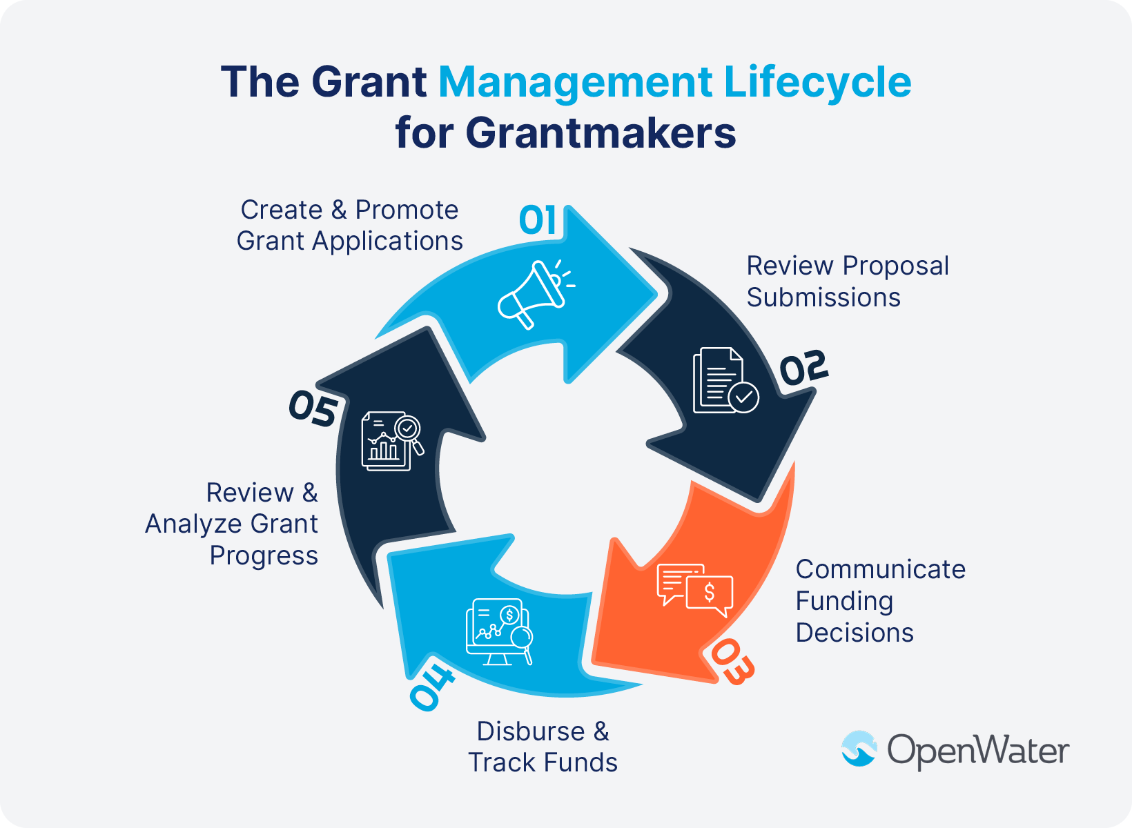 The grant management lifecycle for grantmakers, also detailed below