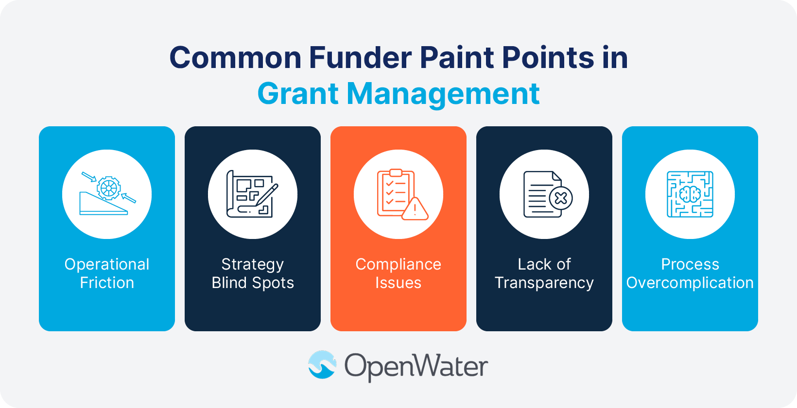 Common grantmaker pain points in grant management, also listed below
