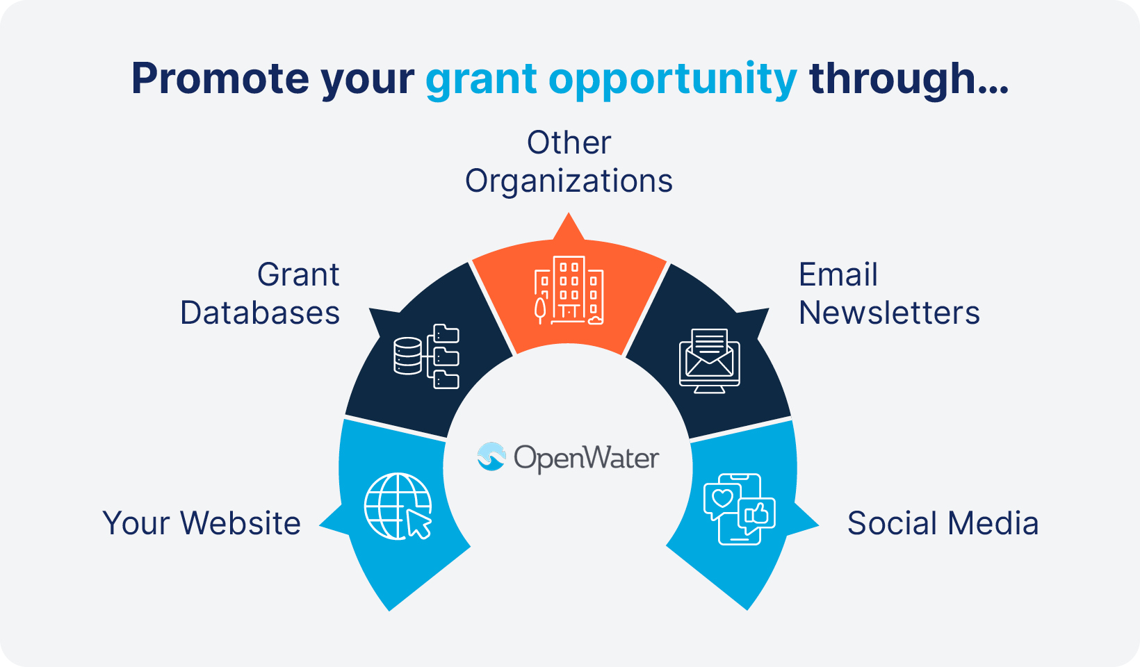 Places to promote your grant opportunity, also listed below