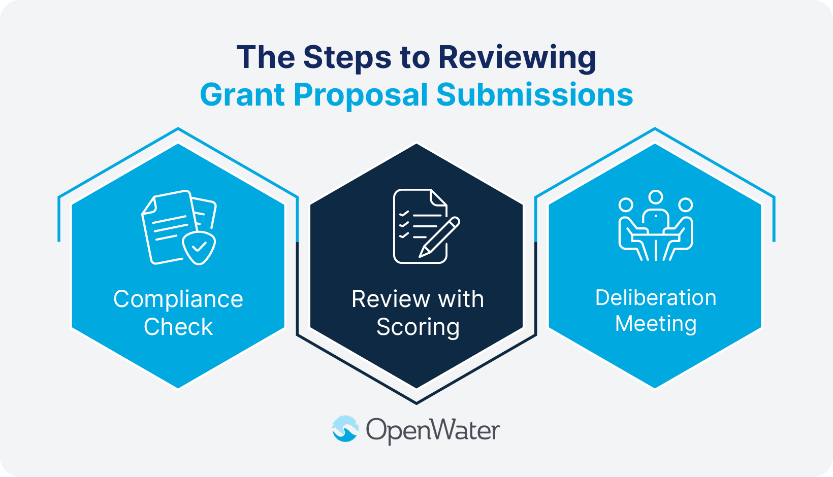 The steps to reviewing grant proposal submissions in grant management, also listed below