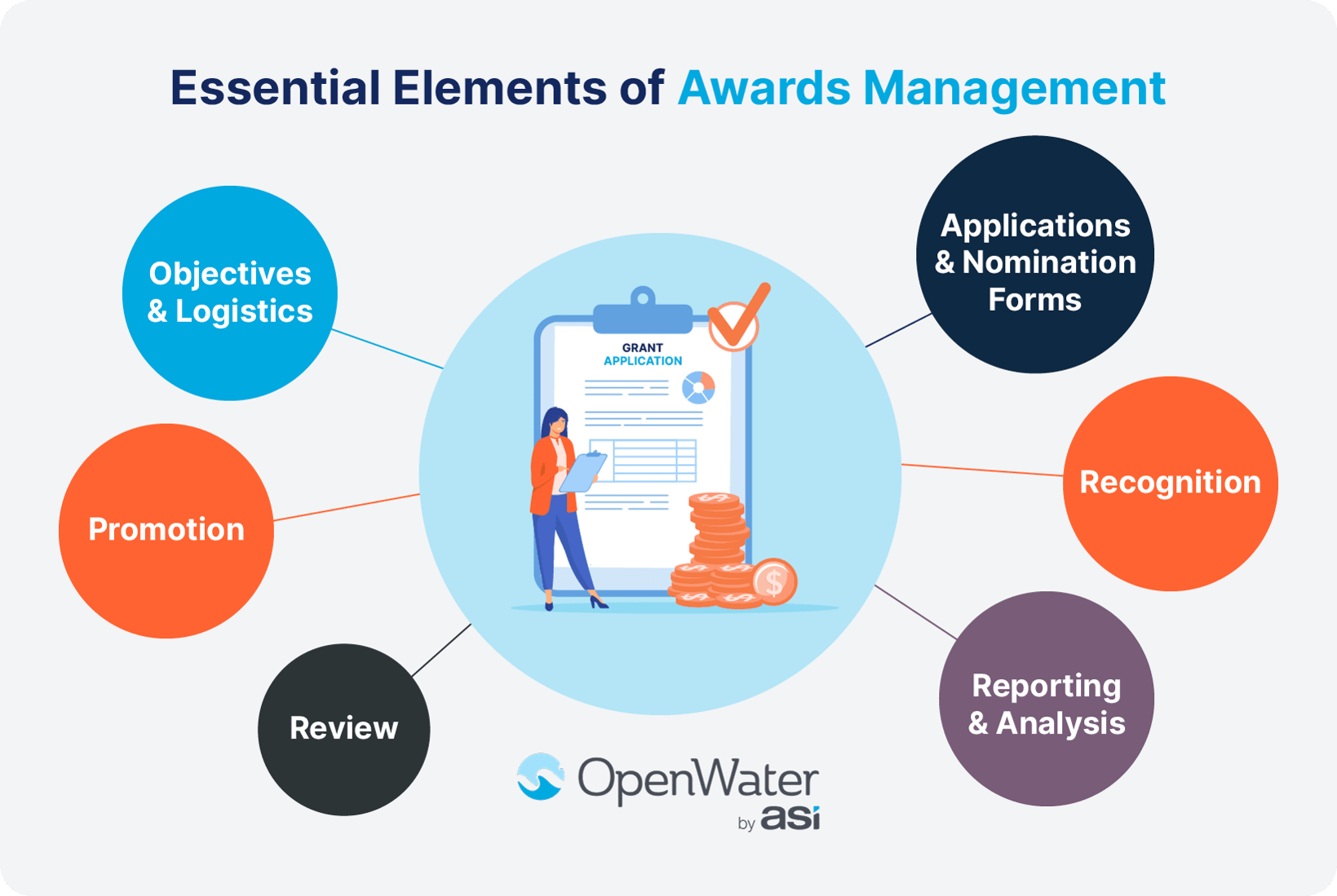 These essential elements of awards management are also written below.