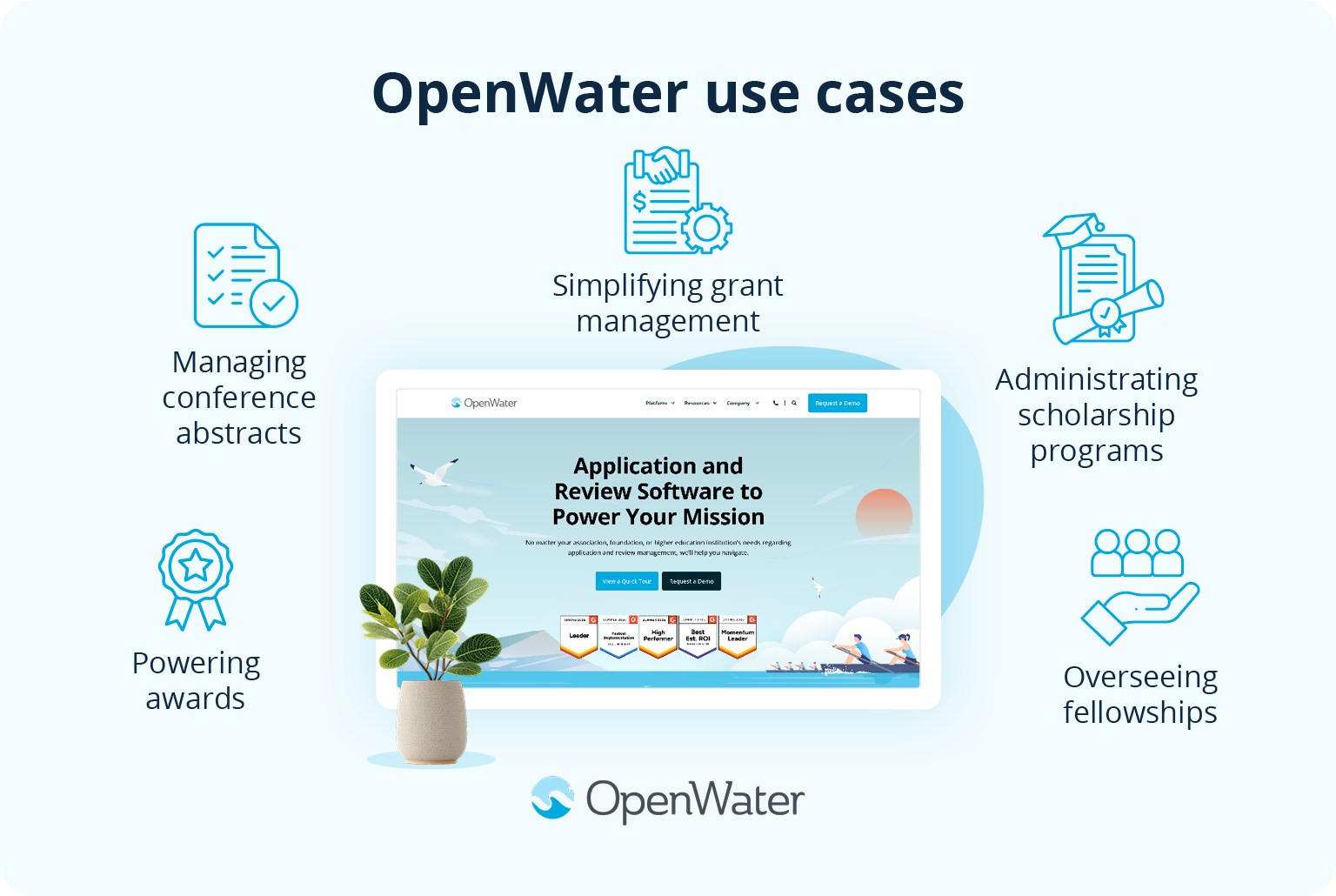 An infographic illustrating five key OpenWater use cases: managing conference abstracts, simplifying grant management, administrating scholarship programs, overseeing fellowships, and powering awards, with details below.