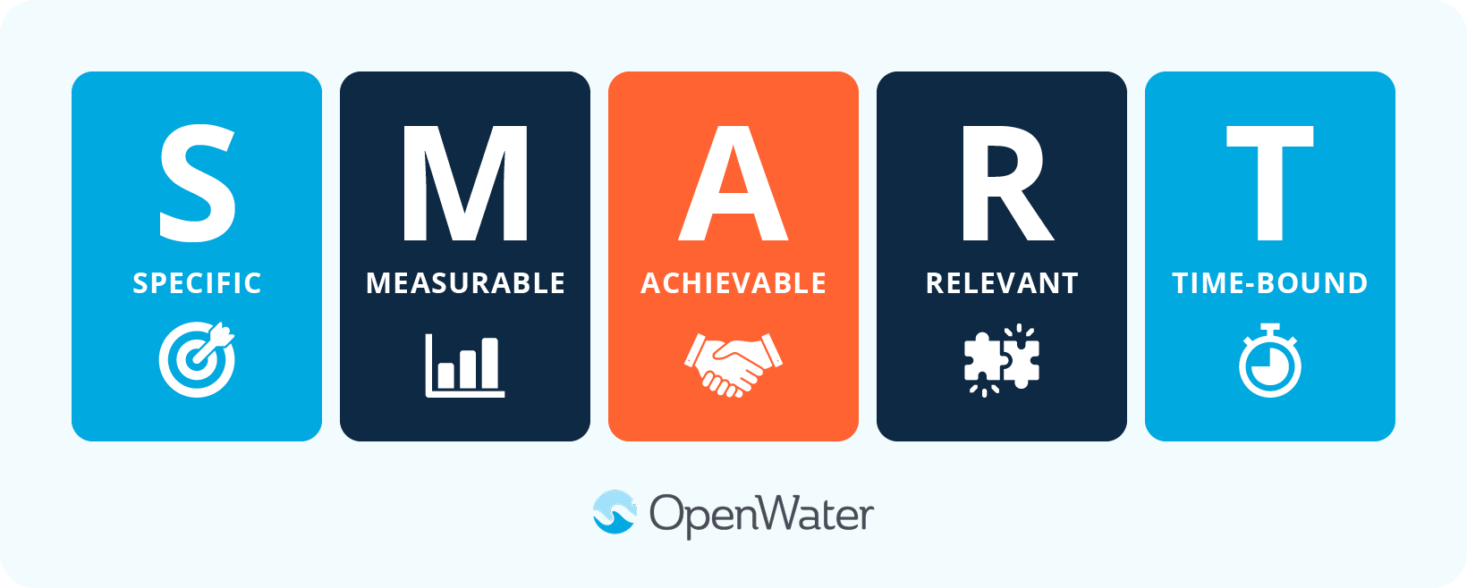 A visual diagram explaining the SMART framework (Specific, Measurable, Achievable, Relevant, Time-bound) tailored for award program goal setting, with details below.
