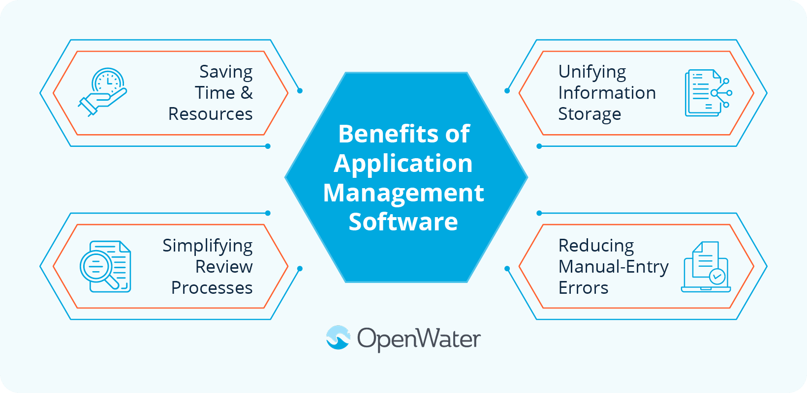 A mind map of four benefits of application management software, which are listed below.