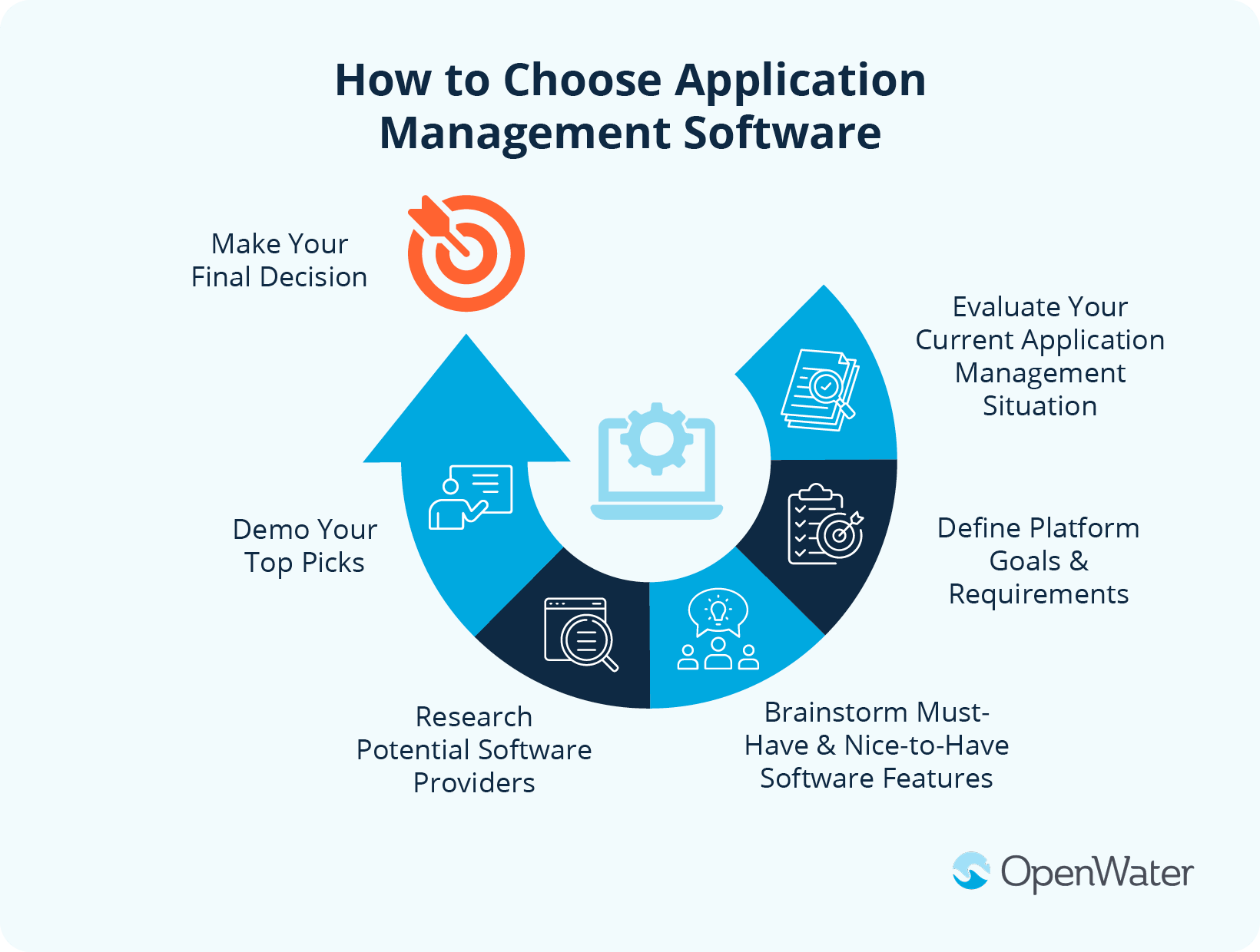 A flowchart of six steps for choosing application management software, which are discussed in the following sections.
