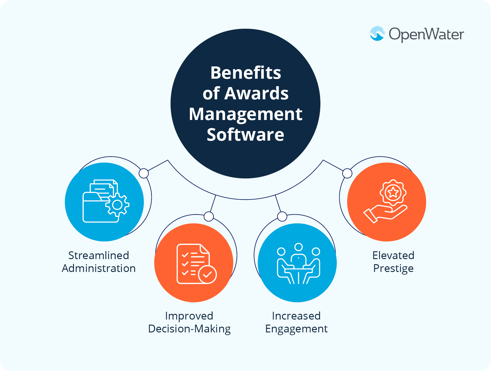 A mind map of four benefits of awards management software, which are explained below.