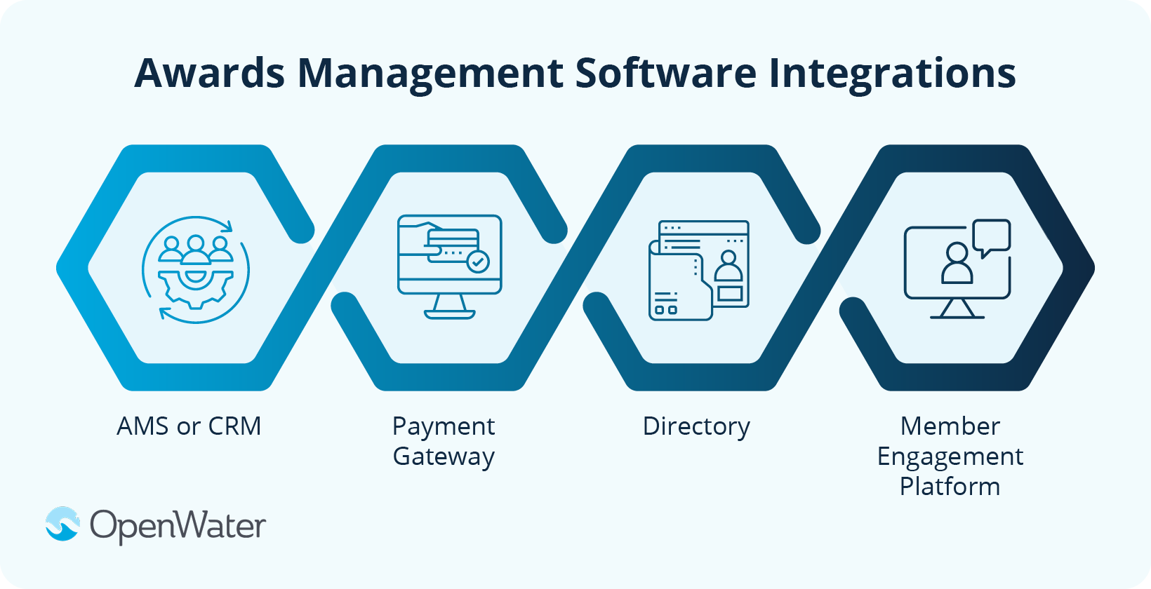 Four types of software that awards management software can integrate with, which are listed below.