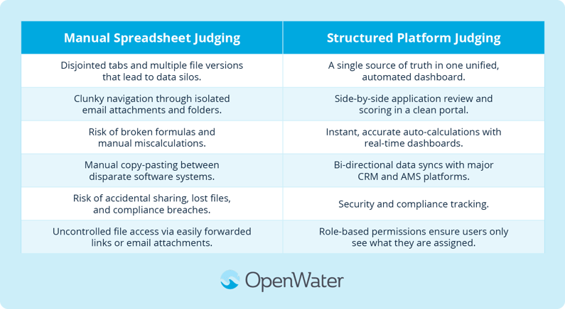 A comparison table contrasting the drawbacks of manual spreadsheet judging, such as scattered files and manual errors, with the benefits of structured platform judging, like unified dashboards and automated calculations.
