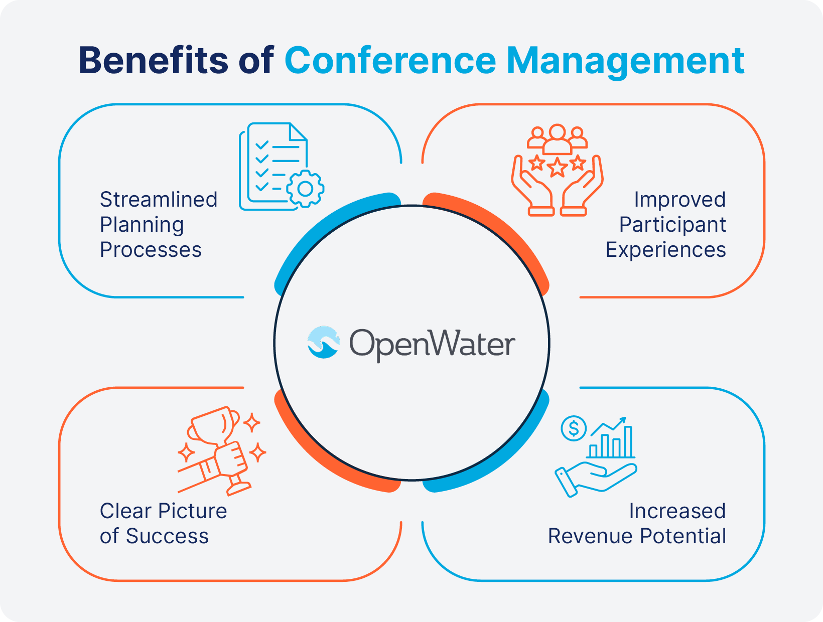 Four benefits of conference management: streamlined processes, improved experiences, increased revenue, and clear success targets.