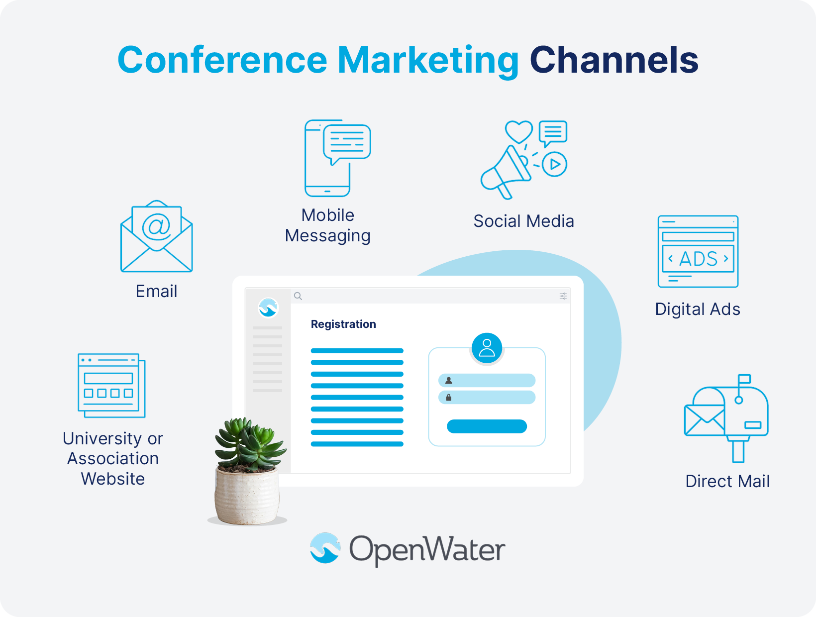 Six channels for promoting conferences: websites, email, mobile messaging, social media, digital ads, and direct mail.