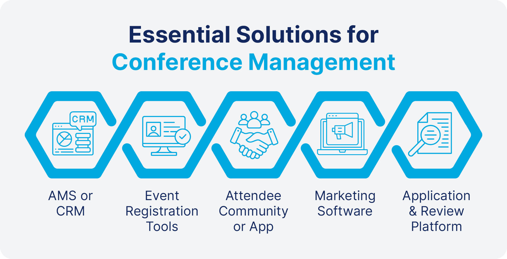 Five conference management solutions: AMS/CRM, registration tools, event apps, marketing software, and application and review platforms.